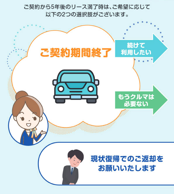 ご契約期間終了後について